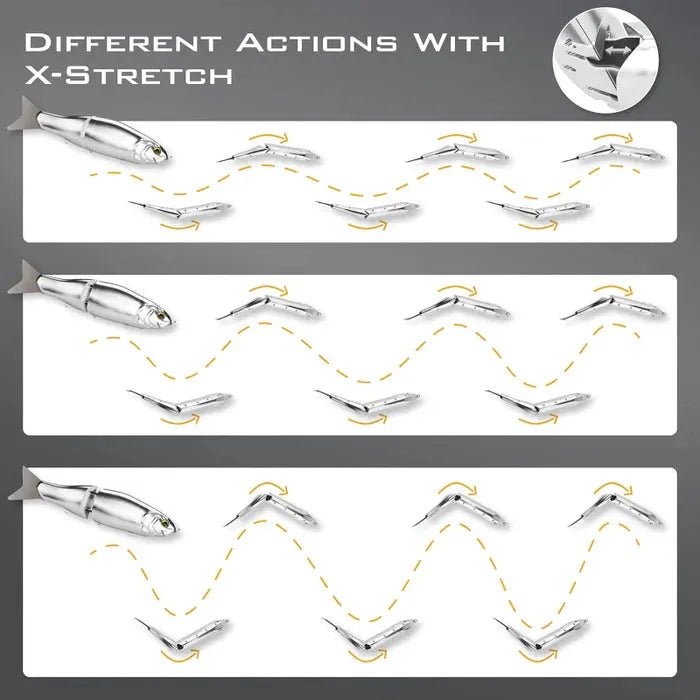 Ein Diagramm zeigt drei Reihen silberner Gomexus Cyberbait 240-Köder von Gomexus. Jeder Köder zeigt verschiedene Schwimmbewegungen mit gelben gestrichelten Linien und Pfeilen. Der Text darüber lautet: Verschiedene Bewegungen mit X-Stretch-Technologie.